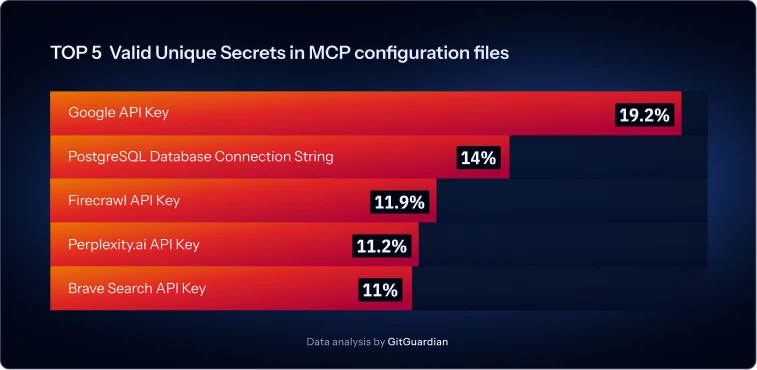 AI agents credentials leak